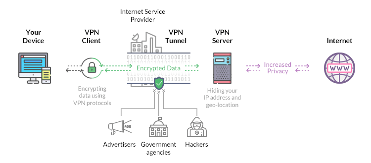 things you need to know when using a VPN